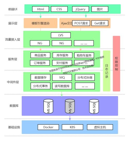 10万QPS高并发秒杀架构设计与技术实现
